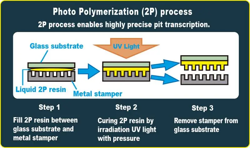 2P Process